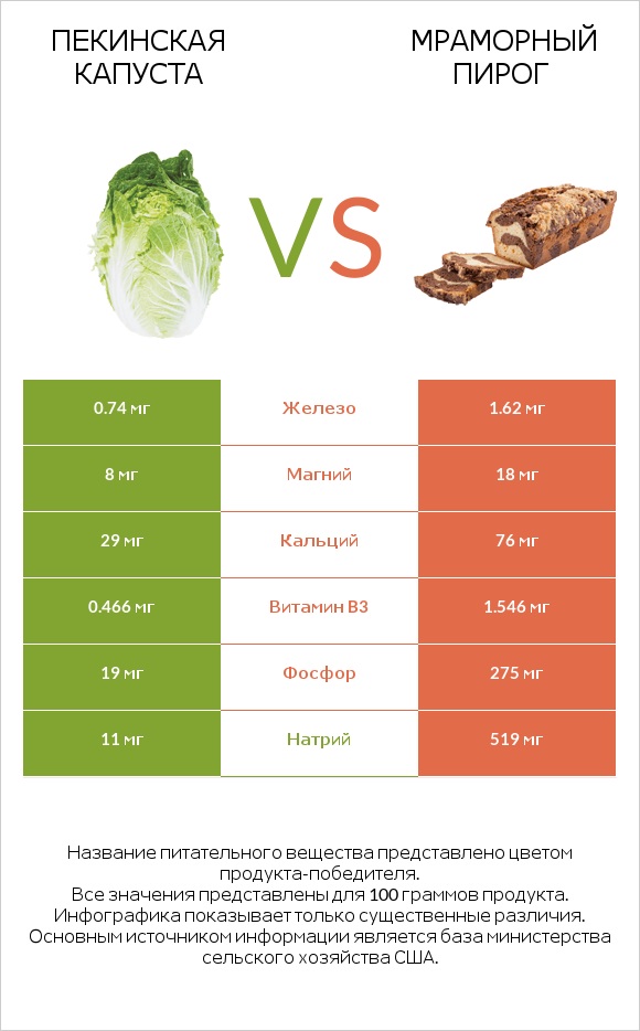 Пекинская капуста vs Мраморный пирог infographic