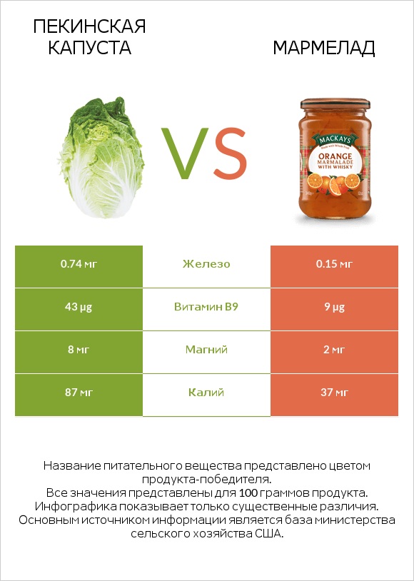 Пекинская капуста vs Мармелад infographic