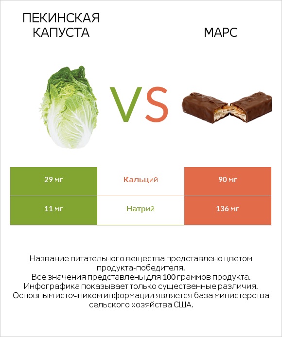 Пекинская капуста vs Марс infographic