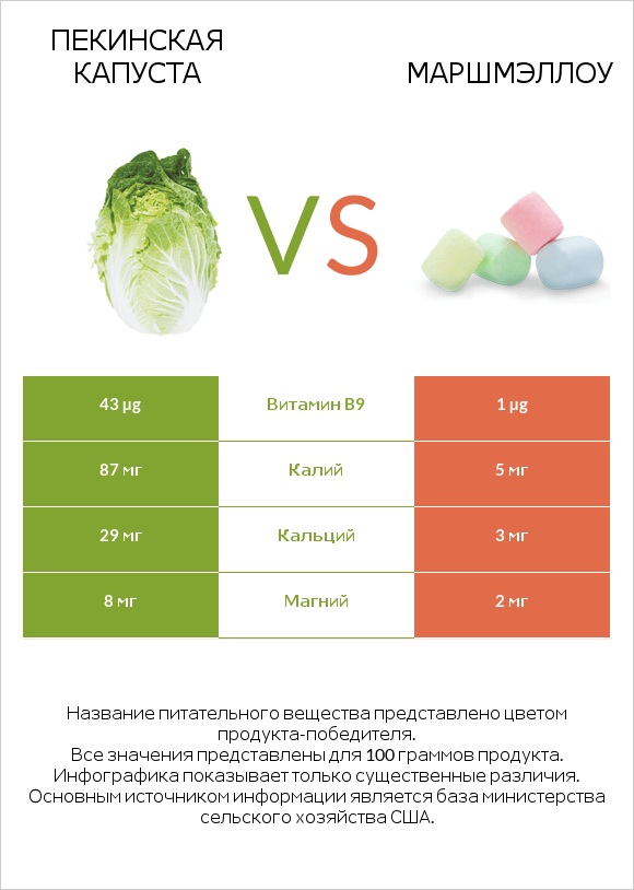 Пекинская капуста vs Маршмэллоу infographic