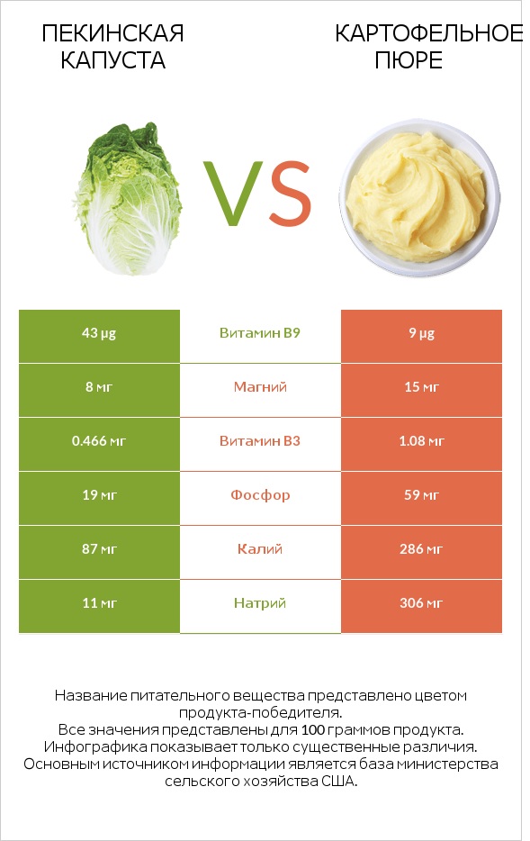 Пекинская капуста vs Картофельное пюре infographic