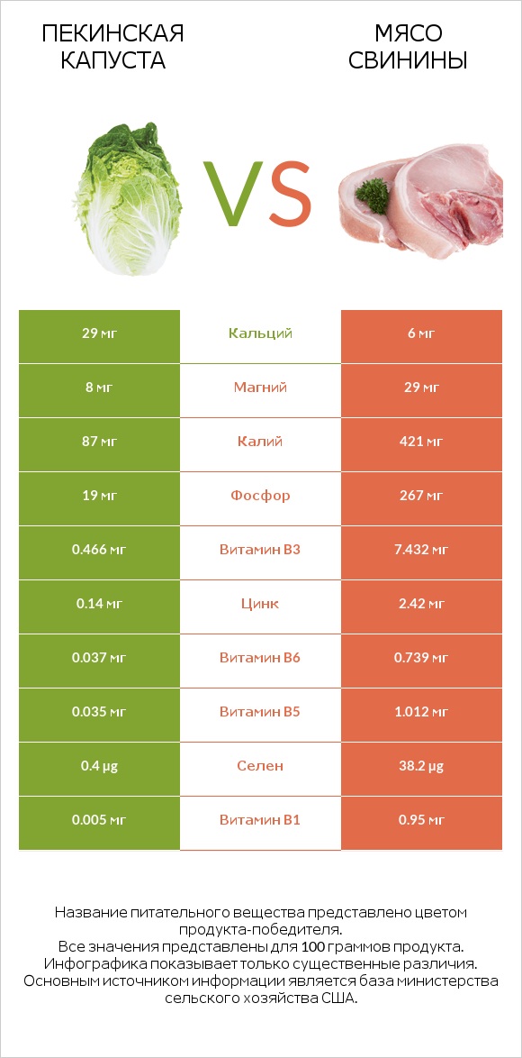 Пекинская капуста vs Мясо свинины infographic