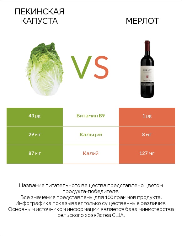 Пекинская капуста vs Мерлот infographic