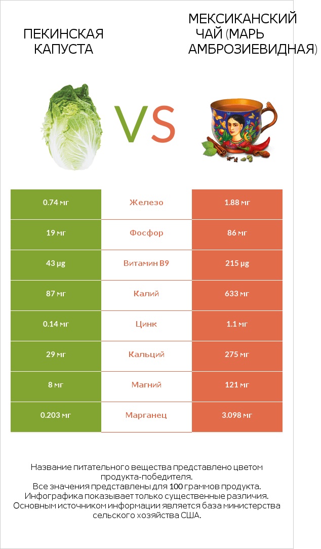 Пекинская капуста vs Мексиканский чай (Марь амброзиевидная) infographic