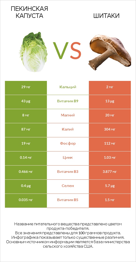 Пекинская капуста vs Шитаки infographic