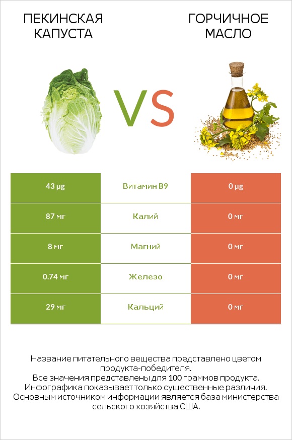 Пекинская капуста vs Горчичное масло infographic