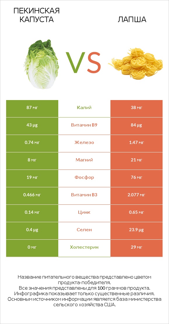 Пекинская капуста vs Лапша infographic