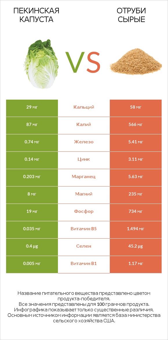 Пекинская капуста vs Отруби сырые infographic