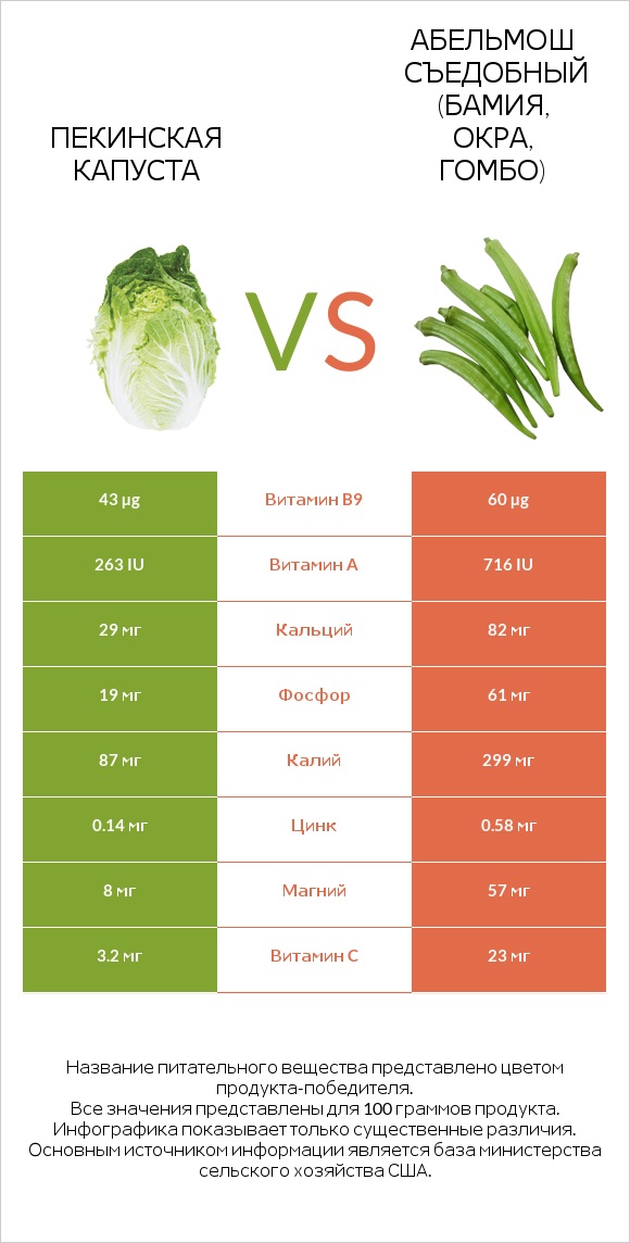 Пекинская капуста vs Абельмош съедобный (бамия, окра, гомбо) infographic