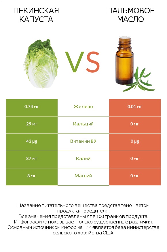 Пекинская капуста vs Пальмовое масло infographic