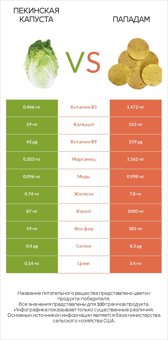 Пекинская капуста vs Пападам infographic