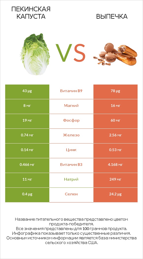 Пекинская капуста vs Выпечка infographic