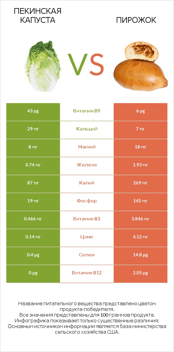 Пекинская капуста vs Пирожок infographic