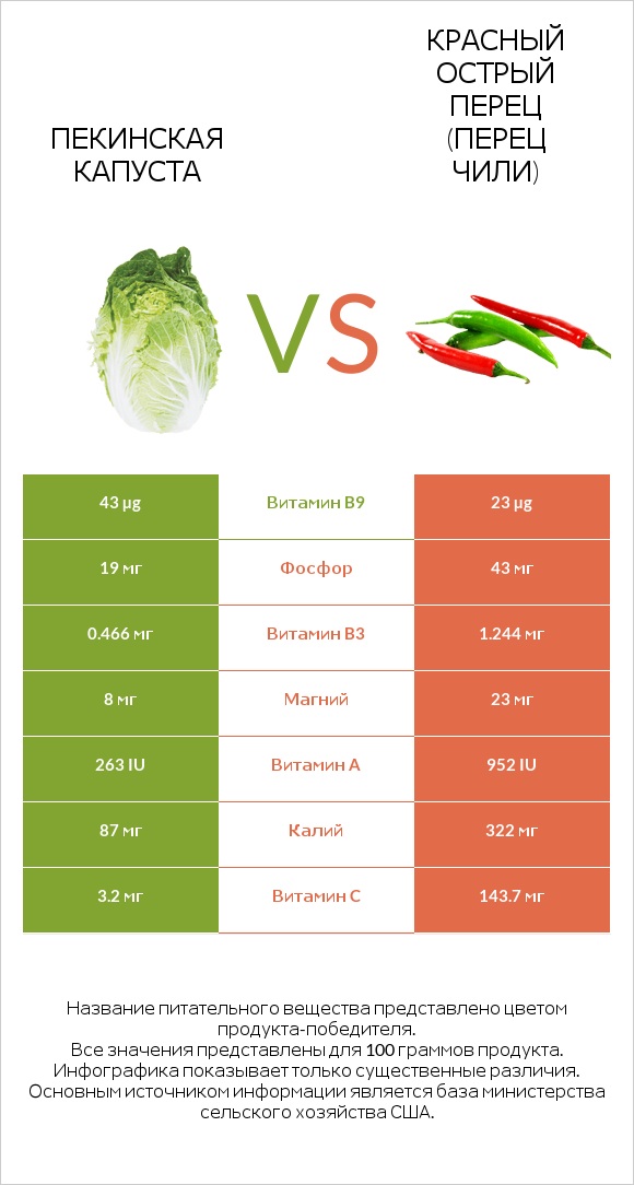 Пекинская капуста vs Перец чили infographic