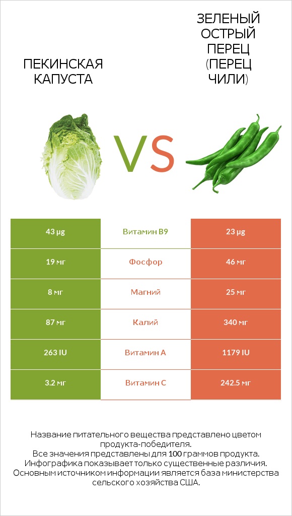 Пекинская капуста vs Зеленый острый перец (перец чили) infographic