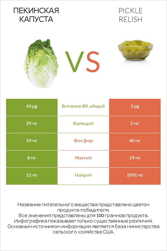 Пекинская капуста vs Pickle relish infographic