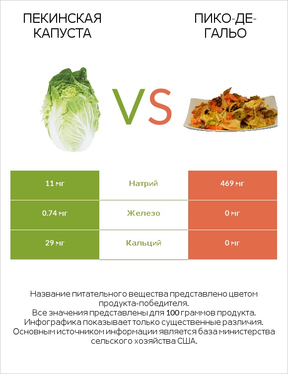 Пекинская капуста vs Пико-де-гальо infographic