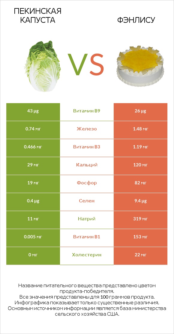Пекинская капуста vs Фэнлису infographic