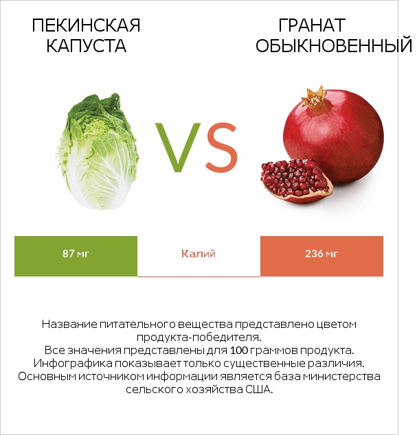 Пекинская капуста vs Гранат обыкновенный infographic