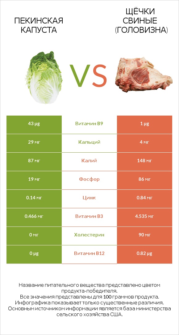 Пекинская капуста vs Щёчки свиные (головизна) infographic