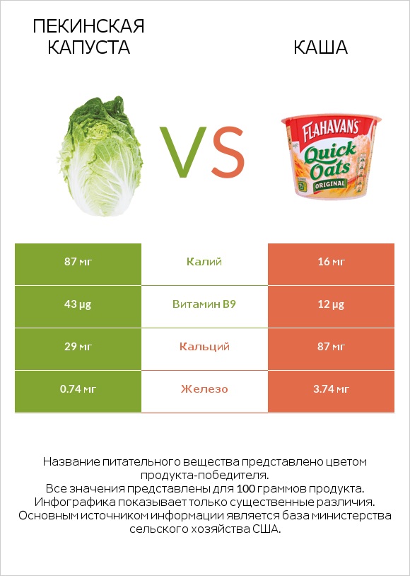 Пекинская капуста vs Каша infographic