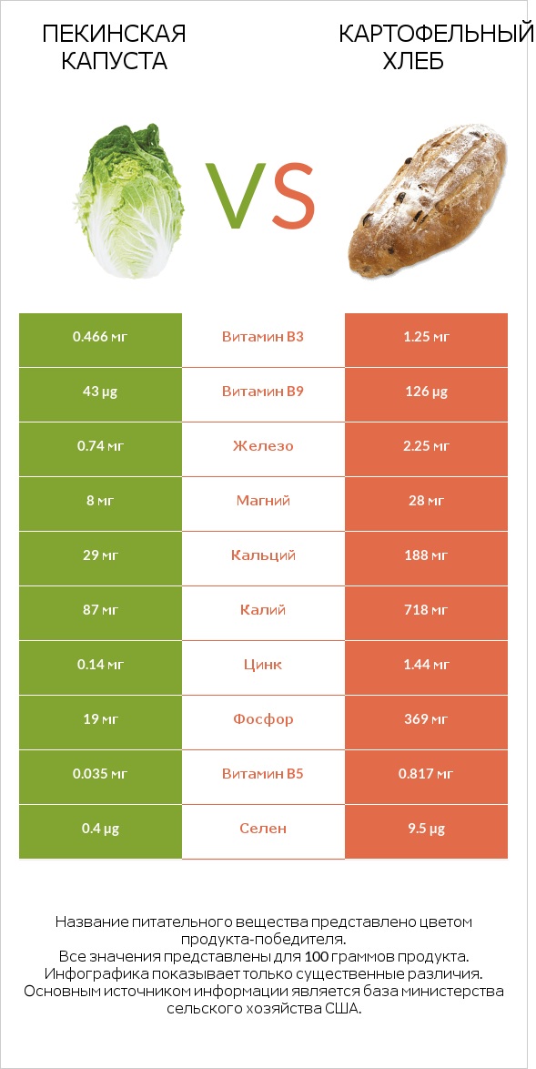 Пекинская капуста vs Картофельный хлеб infographic