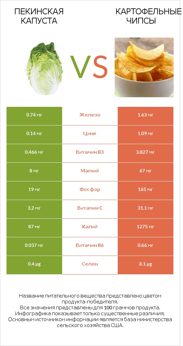 Пекинская капуста vs Картофельные чипсы infographic