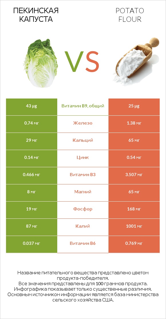 Пекинская капуста vs Potato flour infographic