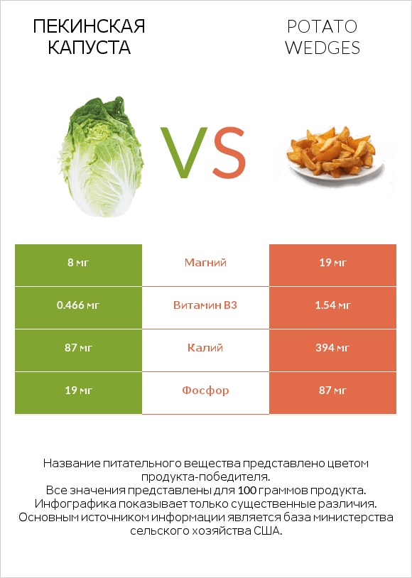 Пекинская капуста vs Potato wedges infographic