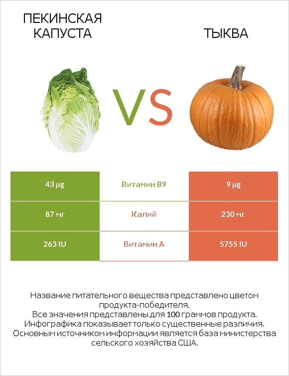 Пекинская капуста vs Тыква infographic