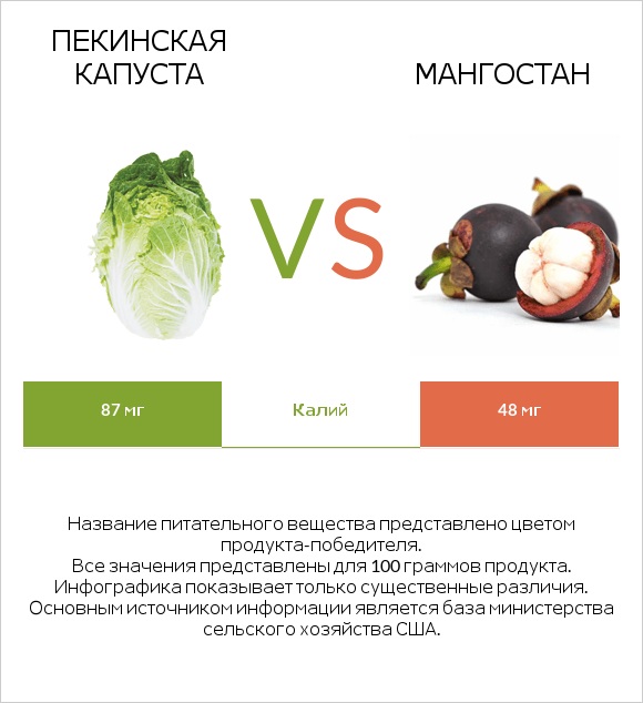 Пекинская капуста vs Мангостан infographic