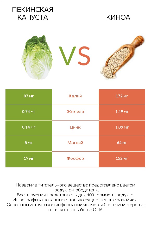 Пекинская капуста vs Киноа infographic