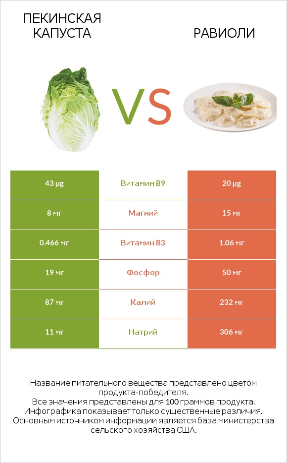 Пекинская капуста vs Равиоли infographic