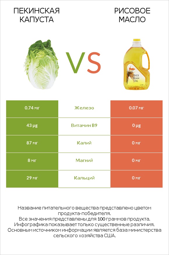 Пекинская капуста vs Рисовое масло infographic