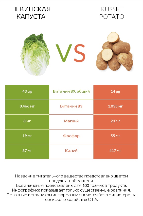 Пекинская капуста vs Russet potato infographic