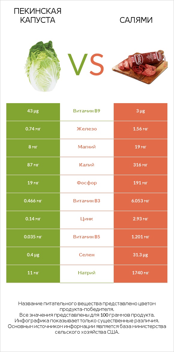 Пекинская капуста vs Салями infographic