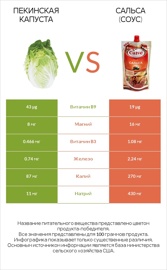 Пекинская капуста vs Сальса (соус) infographic
