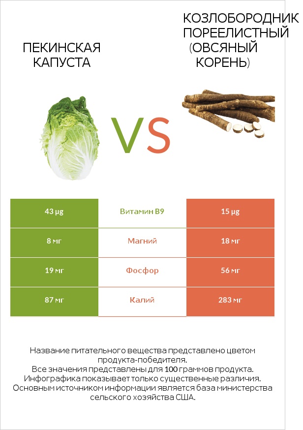 Пекинская капуста vs Salsify infographic