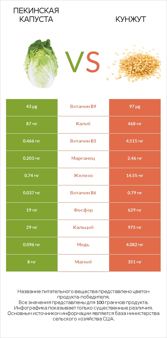 Пекинская капуста vs Кунжут infographic