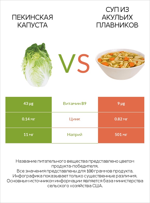Пекинская капуста vs Суп из акульих плавников infographic