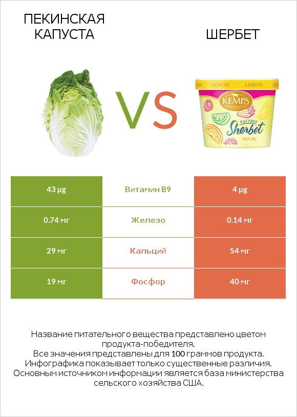 Пекинская капуста vs Шербет infographic