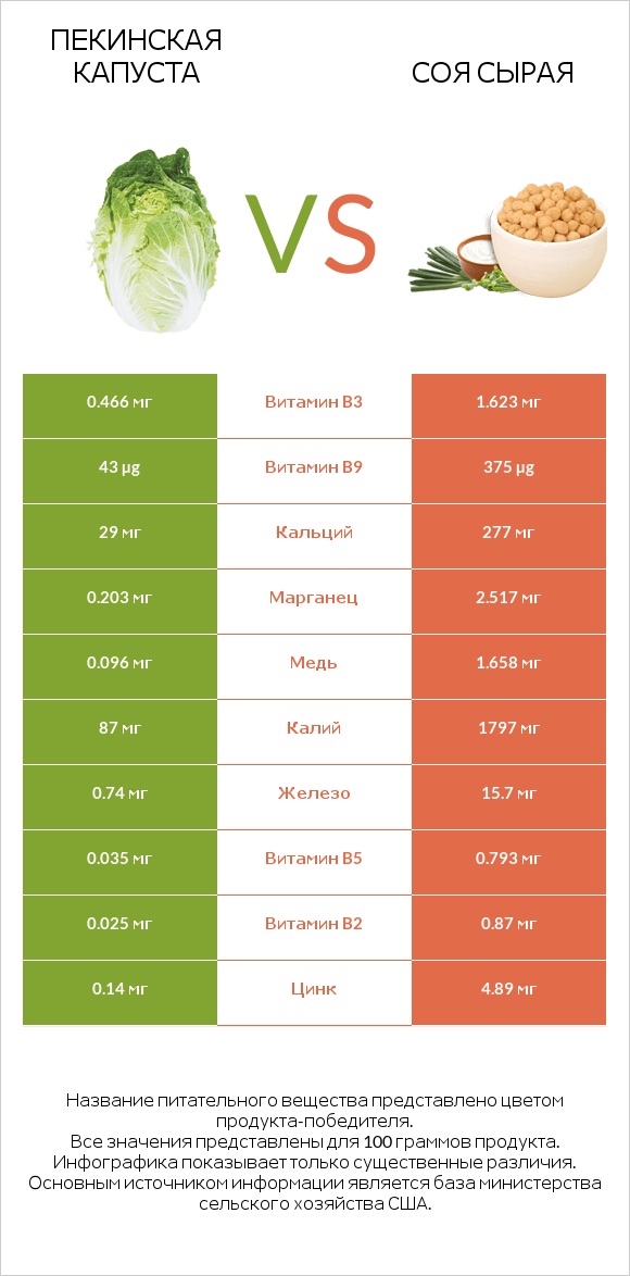 Пекинская капуста vs Соя сырая infographic