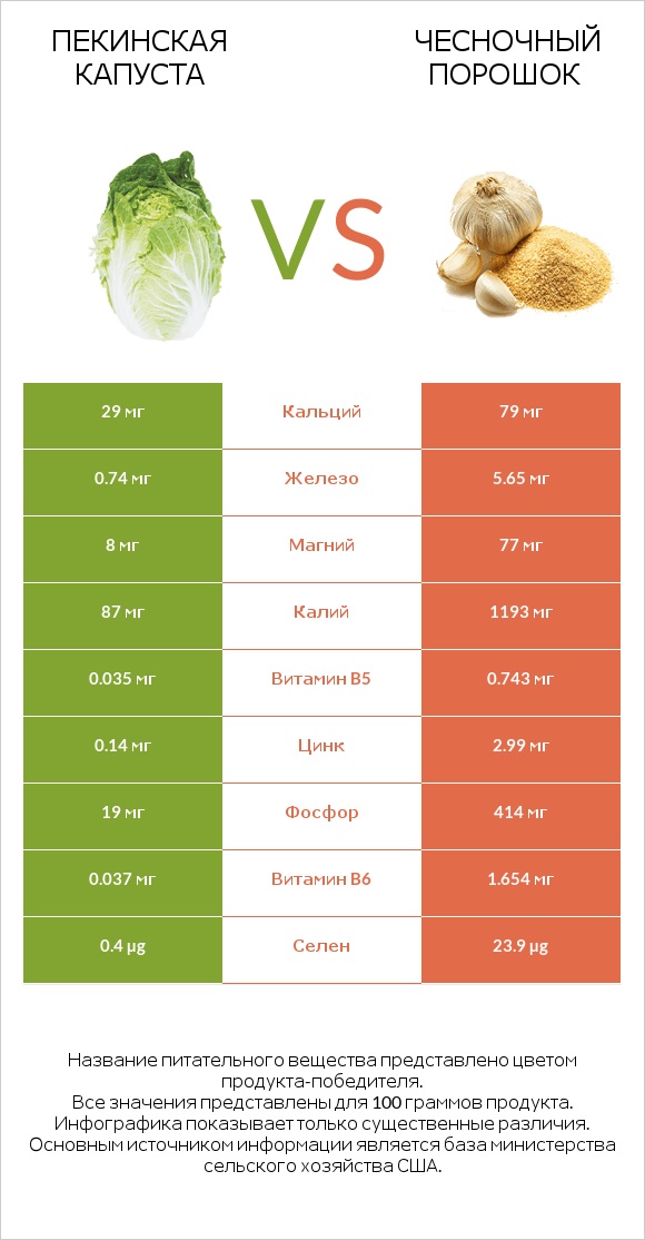 Пекинская капуста vs Чесночный порошок infographic