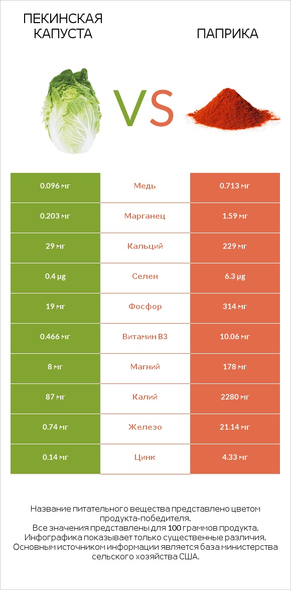 Пекинская капуста vs Паприка infographic