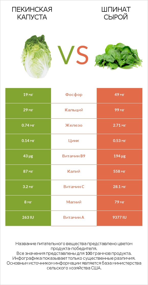 Пекинская капуста vs Шпинат сырой infographic