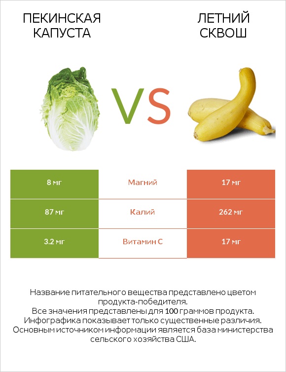 Пекинская капуста vs Летний сквош infographic