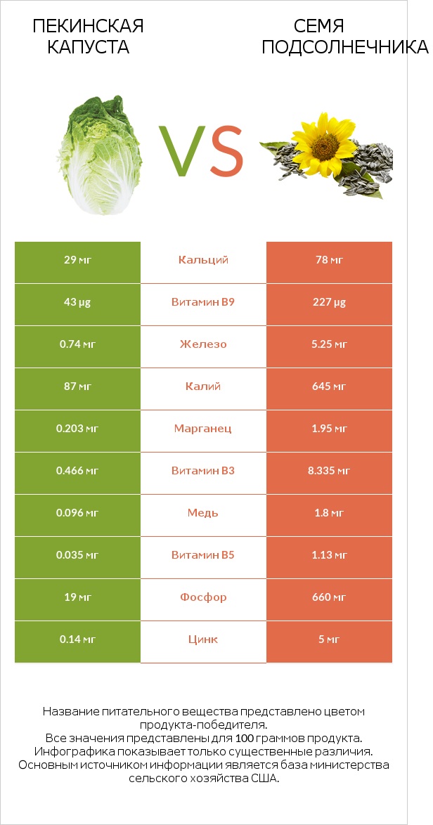 Пекинская капуста vs Семя подсолнечника infographic
