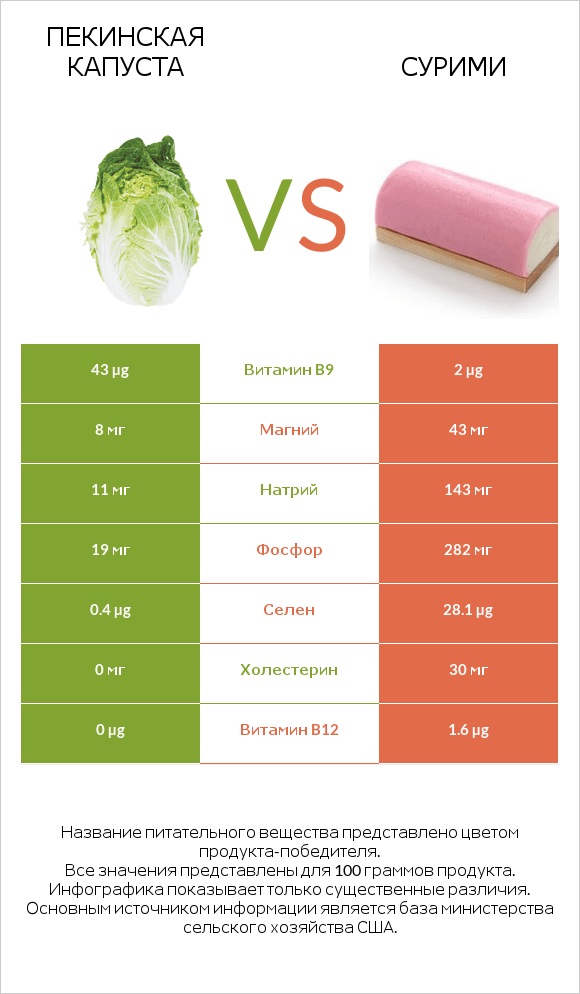 Пекинская капуста vs Сурими infographic