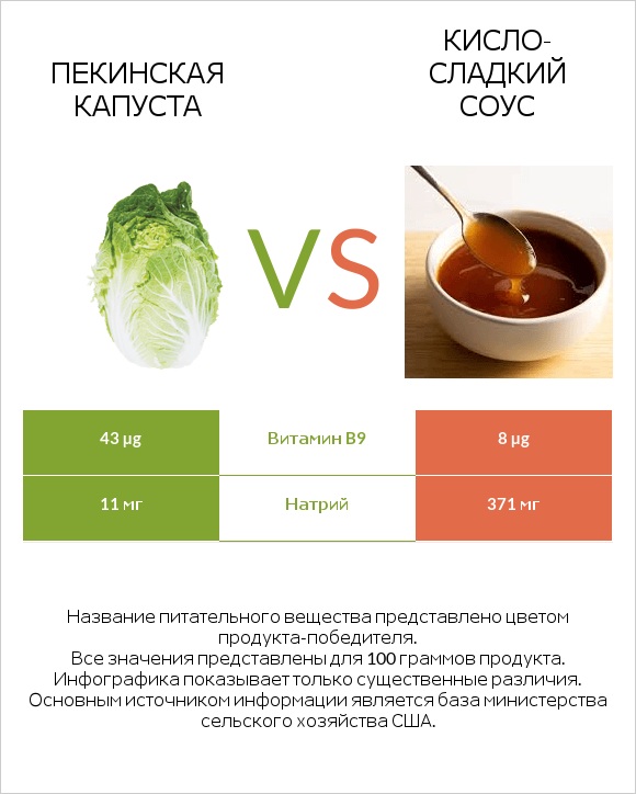 Пекинская капуста vs Кисло-сладкий соус infographic