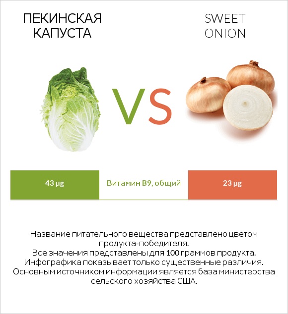 Пекинская капуста vs Sweet onion infographic